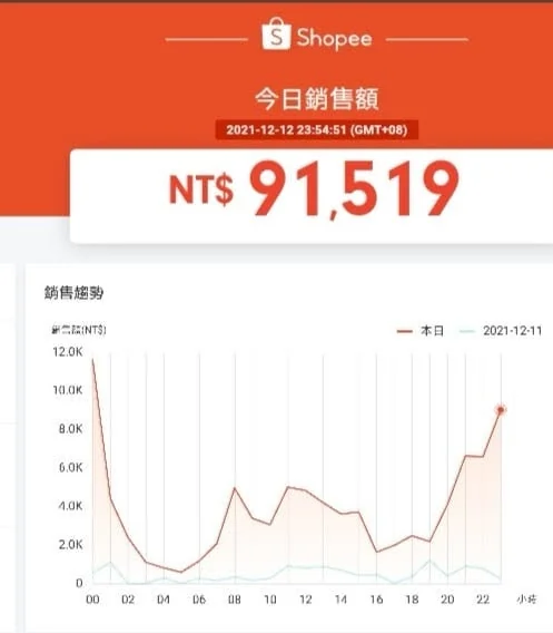 蝦皮賣家後台:2021 年 12 月某日單日銷售額 NT$ 91,519 與當日銷售趨勢圖